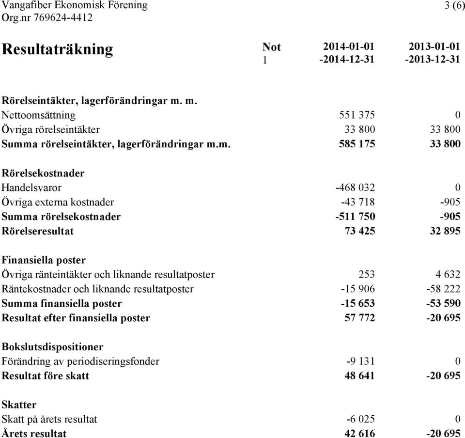 -43 718-905 Summa rörelsekostnader -511 750-905 Rörelseresultat 73 425 32 895 Finansiella poster Övriga ränteintäkter och liknande resultatposter 253 4 632 Räntekostnader och liknande