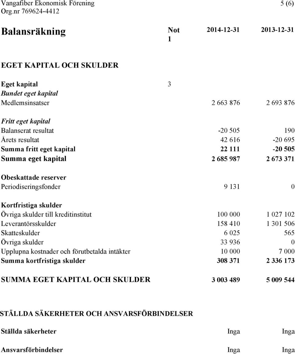 skulder till kreditinstitut 100 000 1 027 102 Leverantörsskulder 158 410 1 301 506 Skatteskulder 6 025 565 Övriga skulder 33 936 0 Upplupna kostnader och förutbetalda intäkter 10 000 7 000