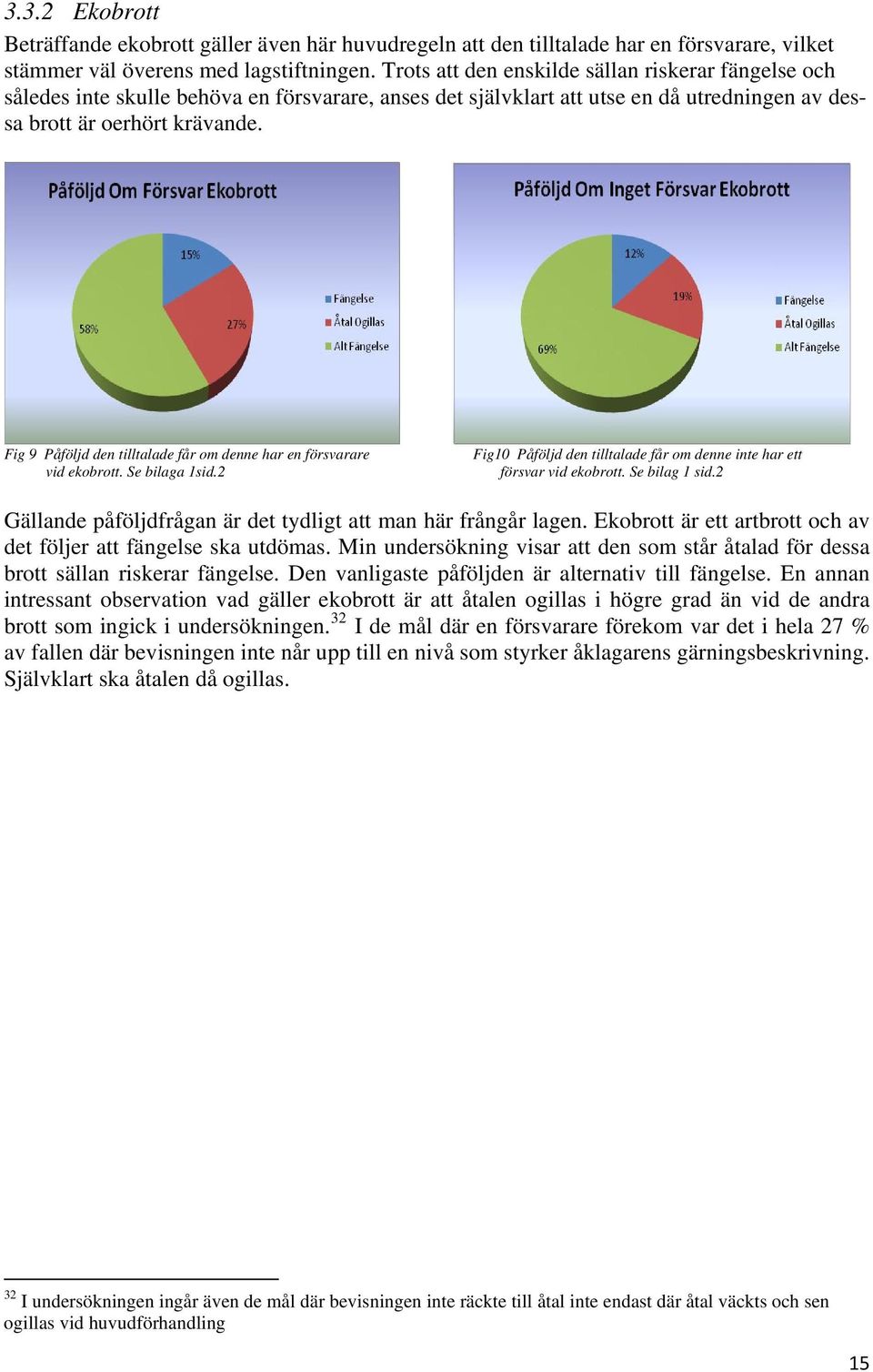 Fig 9 Påföljd den tilltalade får om denne har en försvarare vid ekobrott. Se bilaga 1sid.2 Fig10 Påföljd den tilltalade får om denne inte har ett försvar vid ekobrott. Se bilag 1 sid.