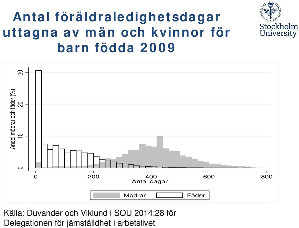 400 600 800 Antal dagar Mödrar Fäder Källa: Duvander och