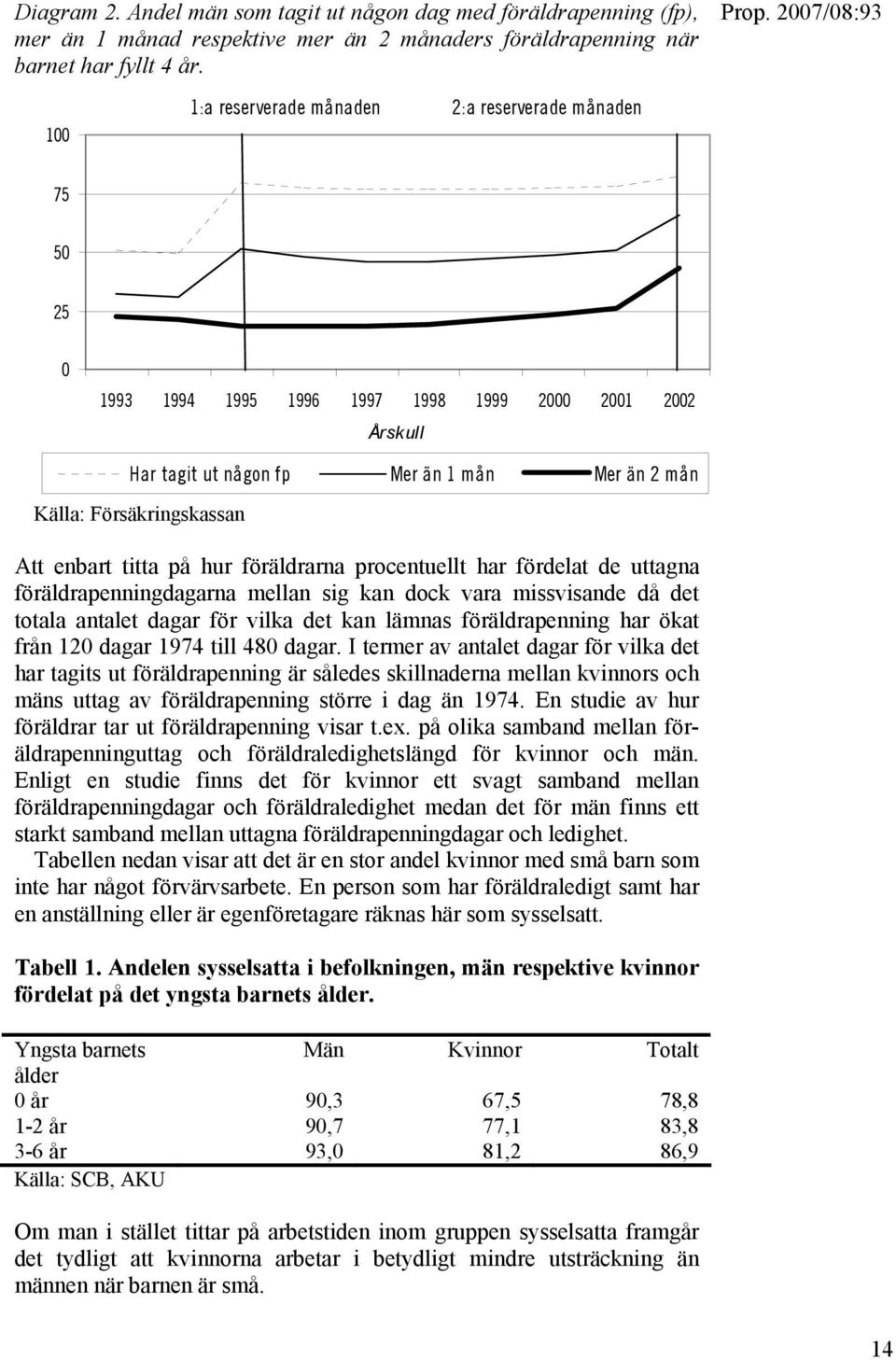 enbart titta på hur föräldrarna procentuellt har fördelat de uttagna föräldrapenningdagarna mellan sig kan dock vara missvisande då det totala antalet dagar för vilka det kan lämnas föräldrapenning