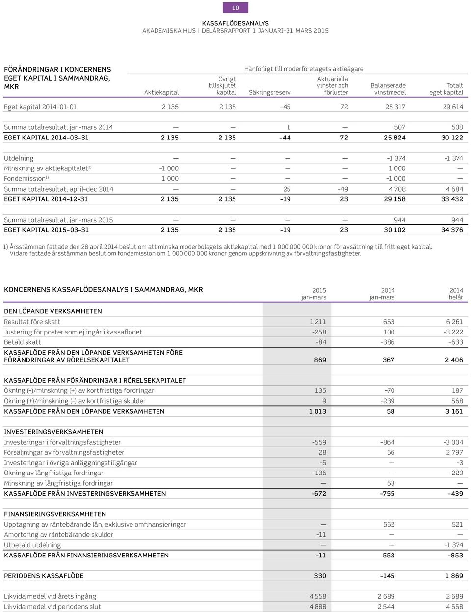 374 Minskning av aktiekapitalet 1) 1 1 Fondemission 1) 1 1 Summa totalresultat, april dec 25 49 4 78 4 684 EGET KAPITAL 12 31 2 135 2 135 19 23 29 158 33 432 Summa totalresultat, 215 944 944 EGET