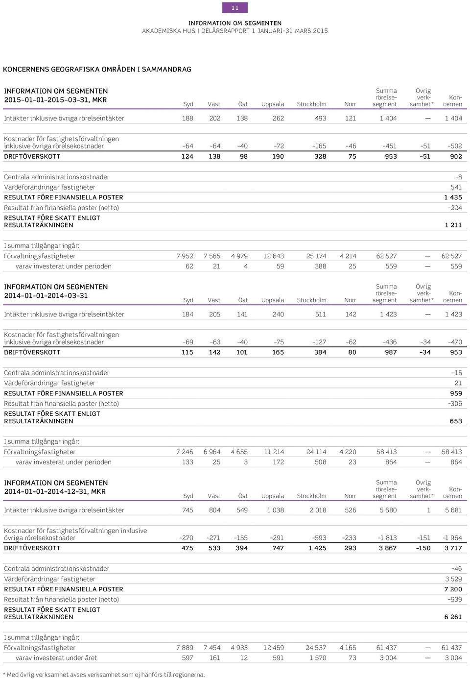 124 138 98 19 328 75 953 51 92 Centrala administrationskostnader 8 Värdeförändringar fastigheter 541 RESULTAT FÖRE FINANSIELLA POSTER 1 435 Resultat från finansiella poster (netto) 224 RESULTAT FÖRE