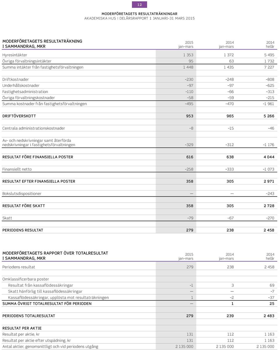 fastighetsförvaltningen 495 47 1 961 DRIFTÖVERSKOTT 953 965 5 266 Centrala administrationskostnader 8 15 46 Av- och nedskrivningar samt återförda nedskrivningar i fastighetsförvaltningen 329 312 1