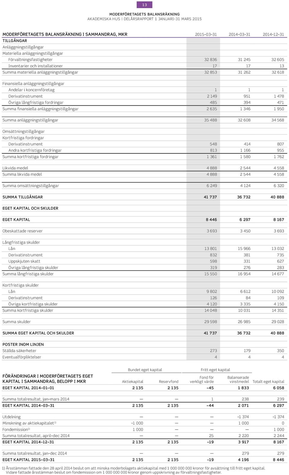 149 951 1 478 Övriga långfristiga fordringar 485 394 471 Summa finansiella anläggningstillgångar 2 635 1 346 1 95 Summa anläggningstillgångar 35 488 32 68 34 568 Omsättningstillgångar Kortfristiga