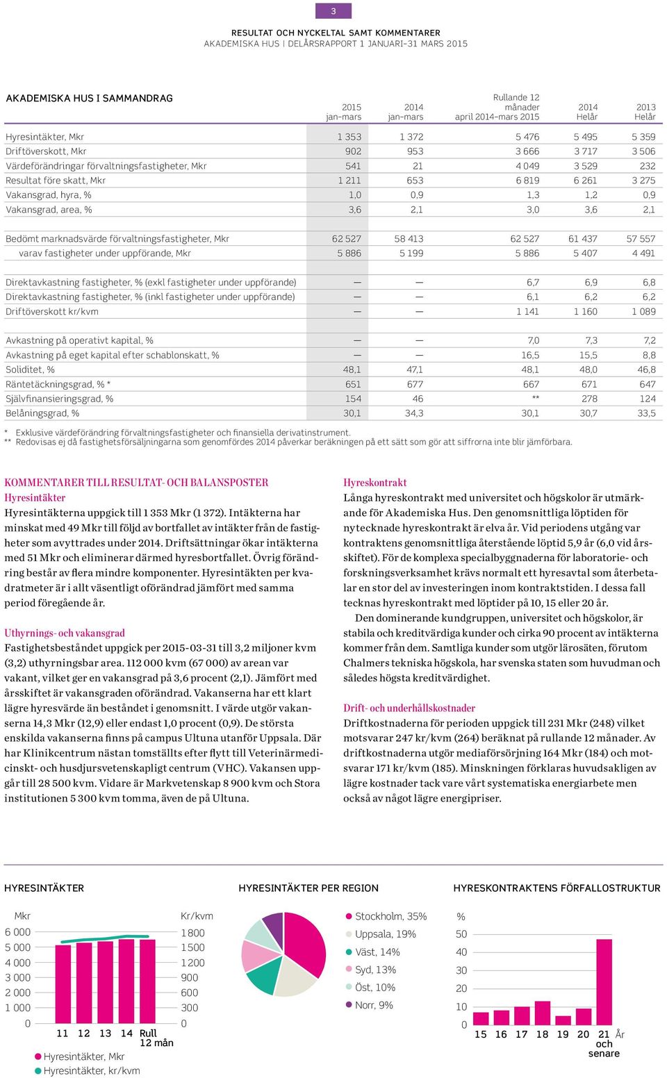 3,6 2,1 3, 3,6 2,1 Bedömt marknadsvärde förvaltningsfastigheter, Mkr 62 527 58 413 62 527 61 437 57 557 varav fastigheter under uppförande, Mkr 5 886 5 199 5 886 5 47 4 491 Direktavkastning