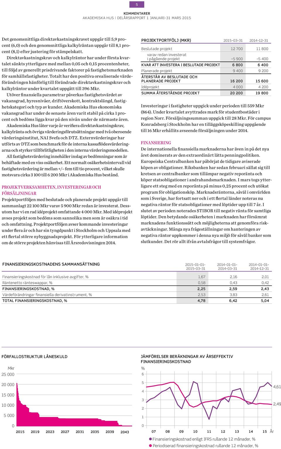 samhällsfastigheter. Totalt har den positiva orealiserade värdeförändringen hänförlig till förändrade direktavkastningskrav och kalkylräntor under kvartalet uppgått till 396 Mkr.