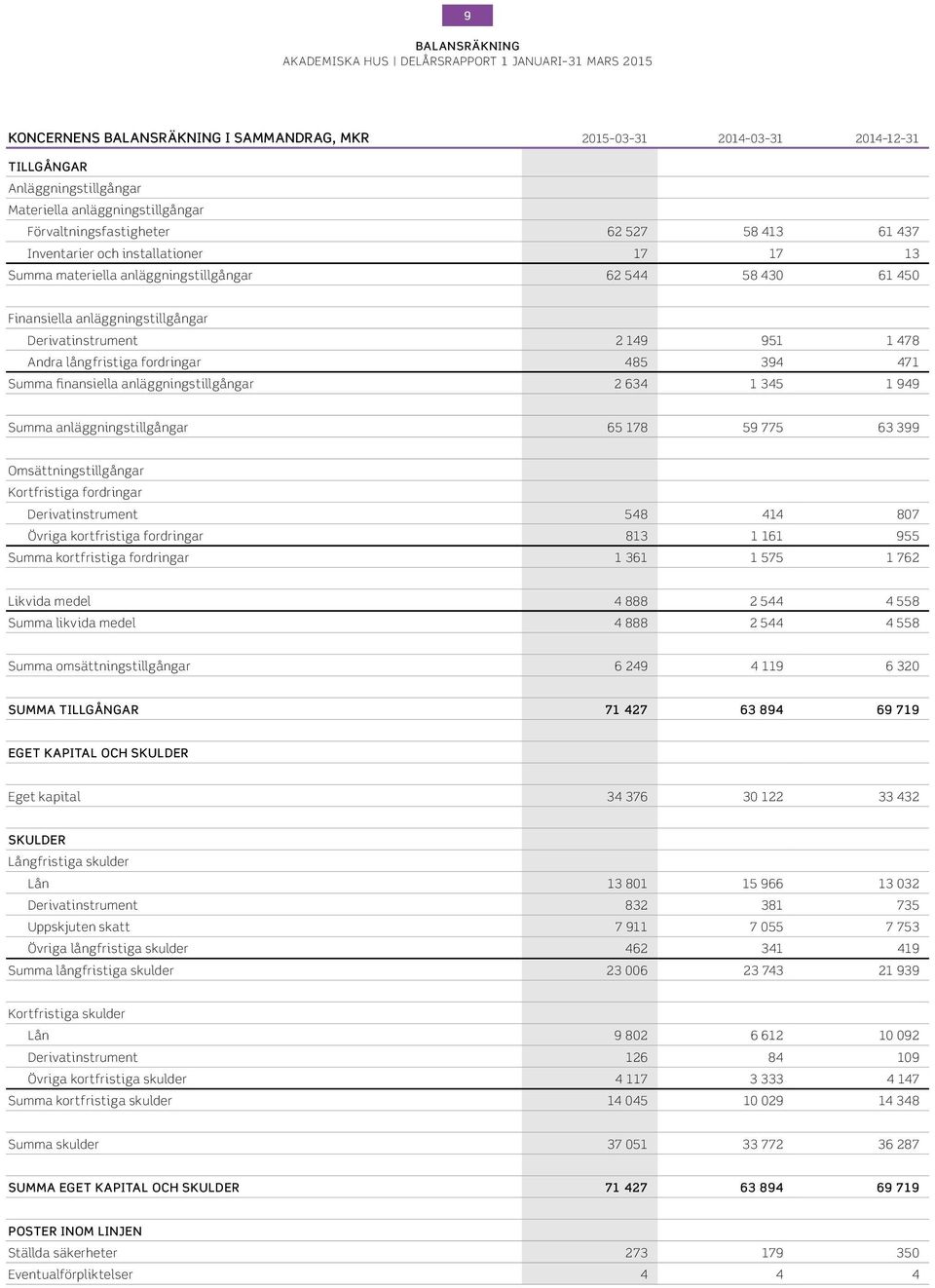 394 471 Summa finansiella anläggningstillgångar 2 634 1 345 1 949 Summa anläggningstillgångar 65 178 59 775 63 399 Omsättningstillgångar Kortfristiga fordringar Derivatinstrument 548 414 87 Övriga