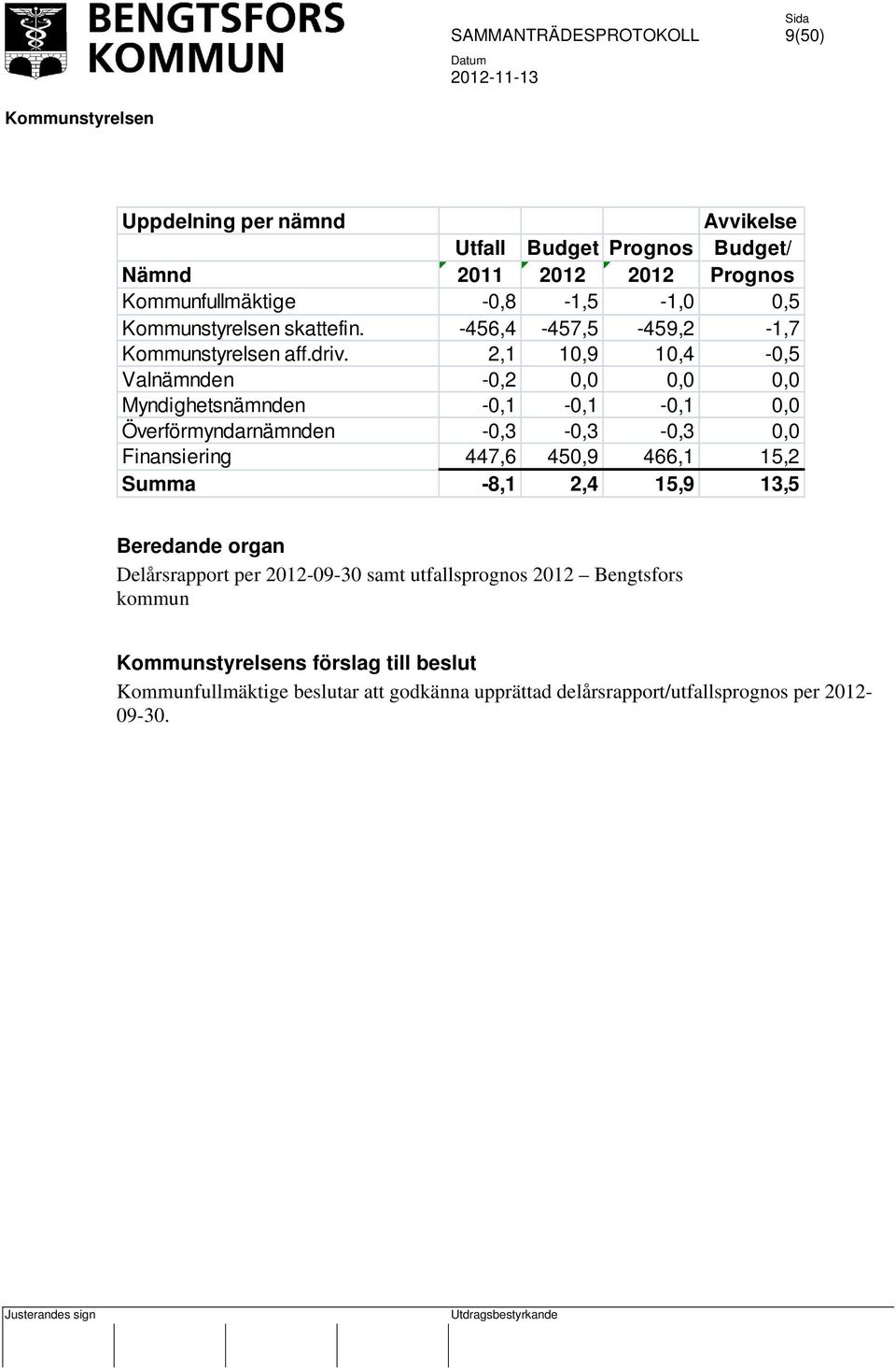 2,1 10,9 10,4-0,5 Valnämnden -0,2 0,0 0,0 0,0 Myndighetsnämnden -0,1-0,1-0,1 0,0 Överförmyndarnämnden -0,3-0,3-0,3 0,0 Finansiering 447,6