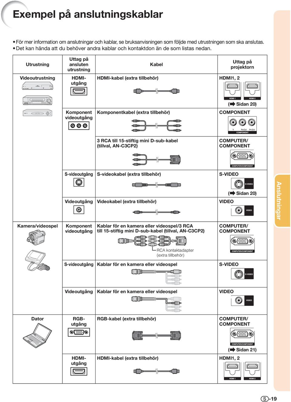 Utrustning Videoutrustning Uttag på ansluten utrustning HDMIutgång Kabel HDMI-kabel (extra tillbehör) HDMI1, 2 Uttag på projektorn Komponent videoutgång Komponentkabel (extra tillbehör) ( Sidan 2)