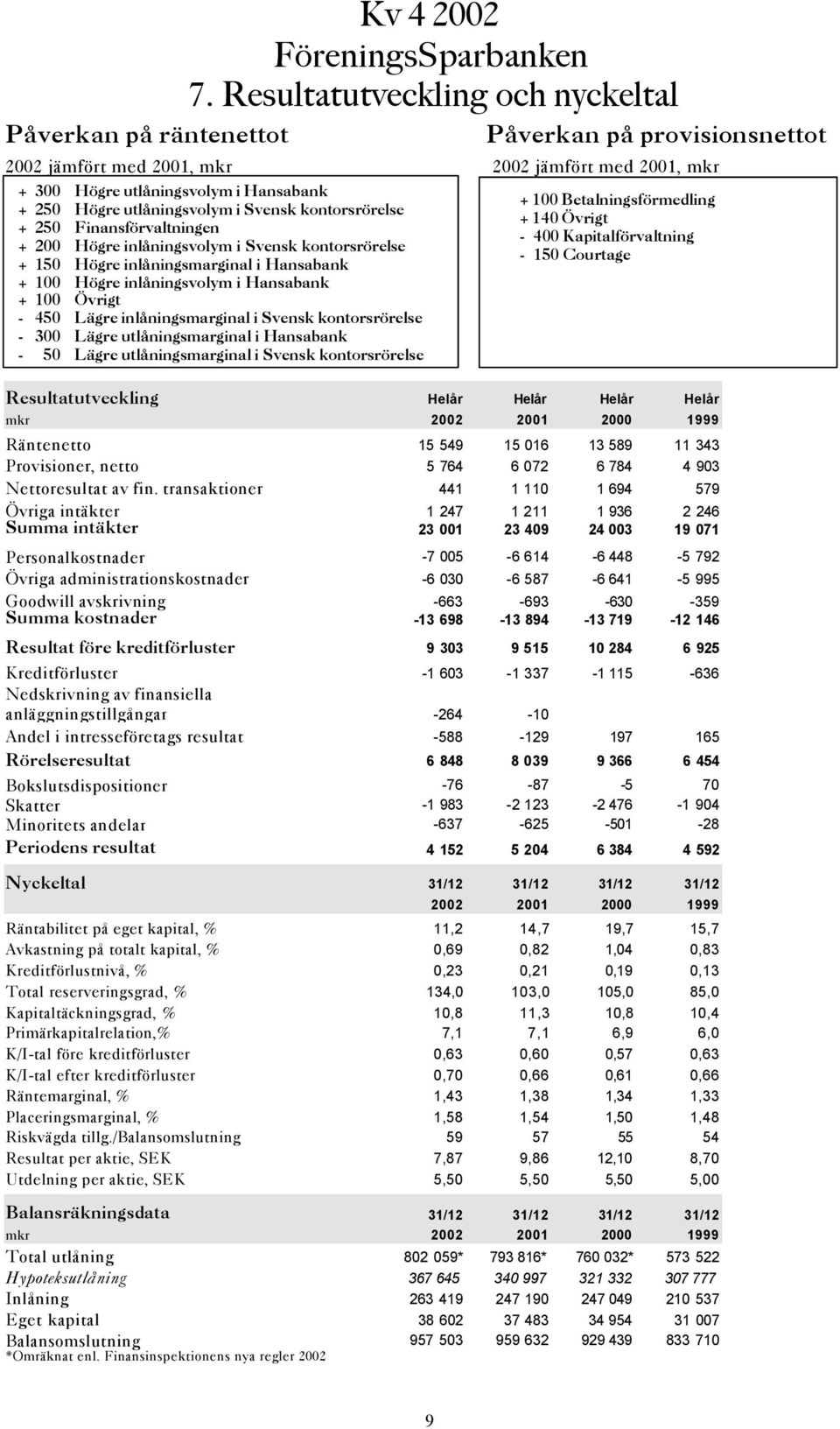 Svensk kontorsrörelse + 25 Finansförvaltningen + 2 Högre inlåningsvolym i Svensk kontorsrörelse + 15 Högre inlåningsmarginal i Hansabank + 1 Högre inlåningsvolym i Hansabank + 1 Övrigt - 45 Lägre