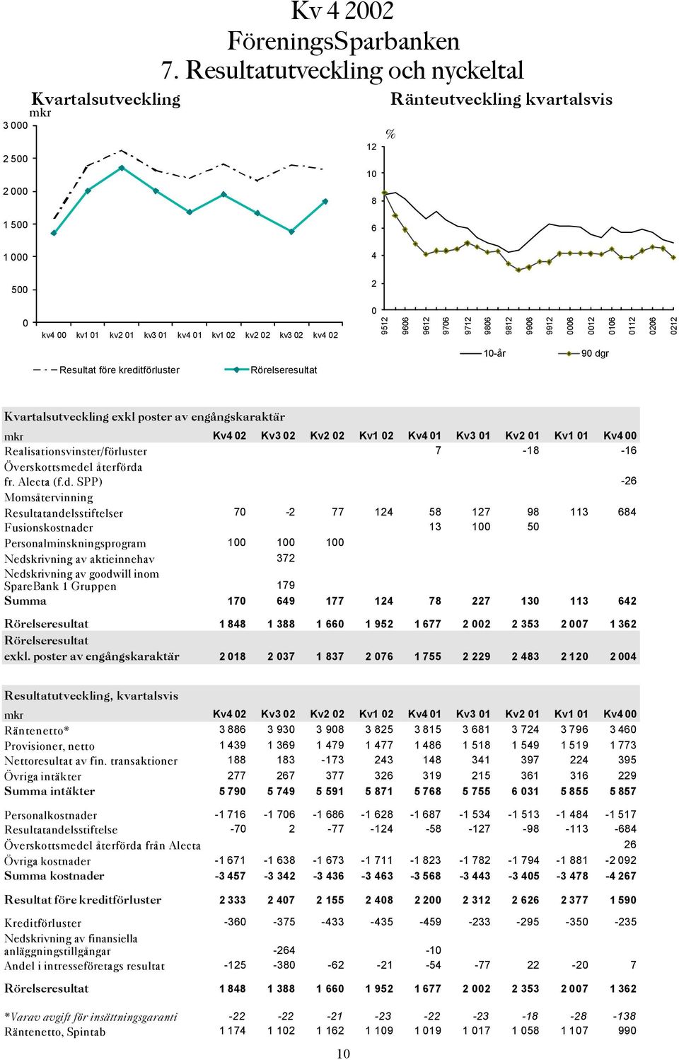 1-år 9 dgr Resultat före kreditförluster Rörelseresultat Kvartalsutveckling exkl poster av engångskaraktär mkr Kv4 2 Kv3 2 Kv2 2 Kv1 2 Kv4 1 Kv3 1 Kv2 1 Kv1 1 Kv4 Realisationsvinster/förluster 7-18