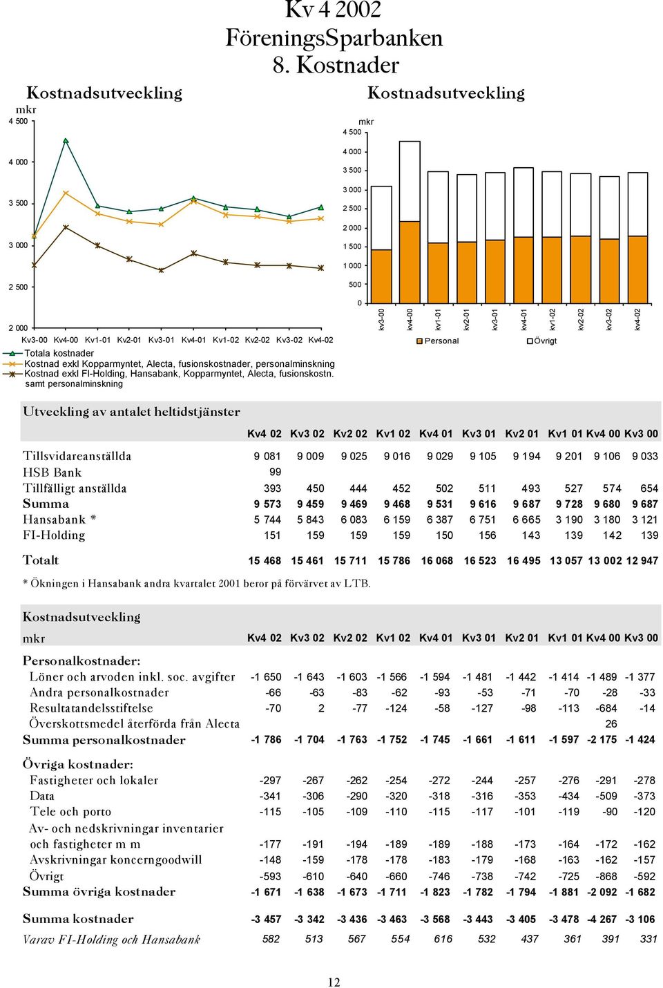 Alecta, fusionskostnader, personalminskning Kostnad exkl FI-Holding, Hansabank, Kopparmyntet, Alecta, fusionskostn.