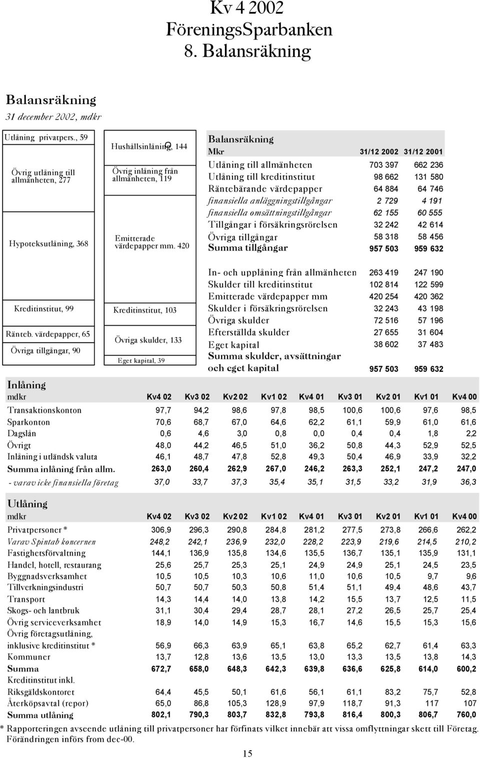 42 Balansräkning Mkr 31/12 22 31/12 21 Utlåning till allmänheten 73 397 662 236 Utlåning till kreditinstitut 98 662 131 58 Räntebärande värdepapper 64 884 64 746 finansiella anläggningstillgångar 2