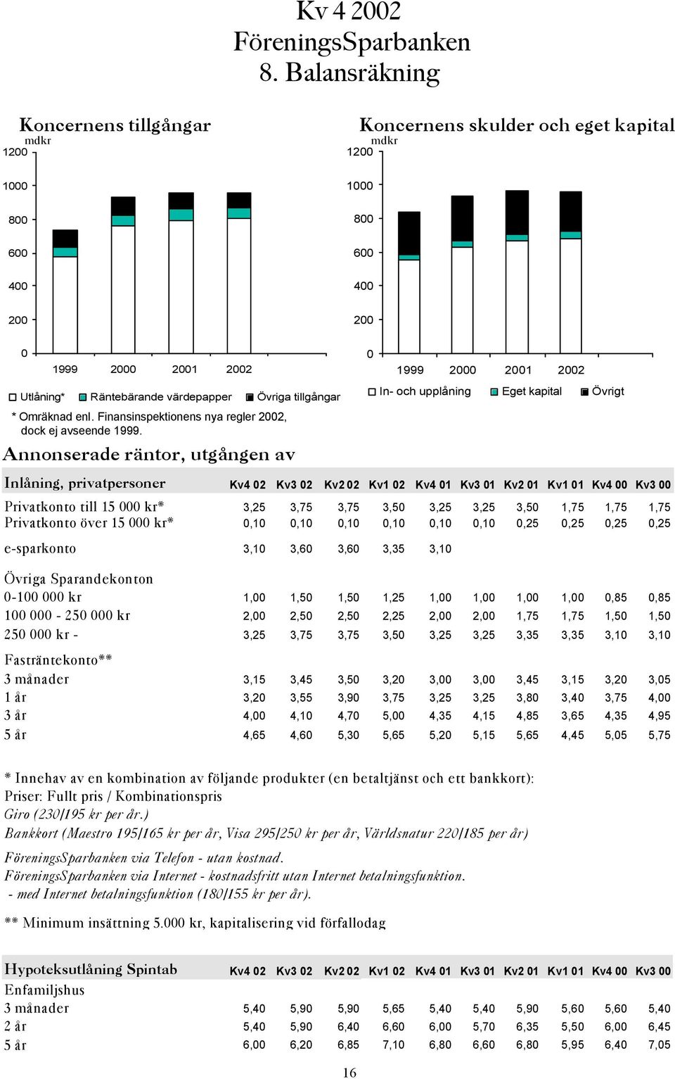 Annonserade räntor, utgången av 1999 2 21 22 In- och upplåning Eget kapital Övrigt Inlåning, privatpersoner Kv4 2 Kv3 2 Kv2 2 Kv1 2 Kv4 1 Kv3 1 Kv2 1 Kv1 1 Kv4 Kv3 Privatkonto till 15 kr* 3,25 3,75