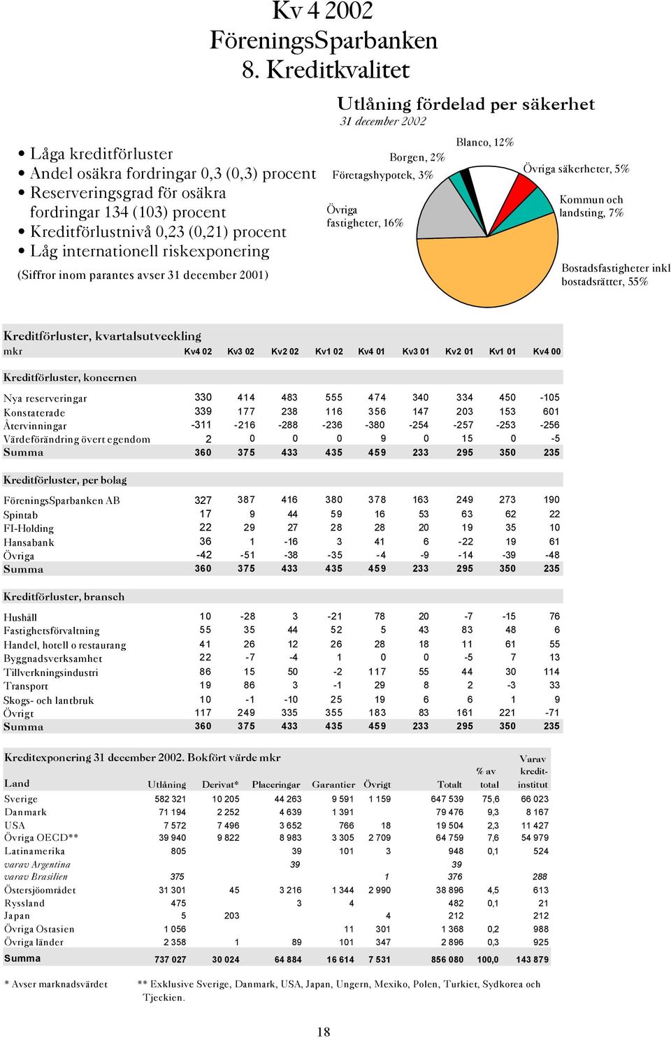 (,21) procent Låg internationell riskexponering (Siffror inom parantes avser 31 december 21) Övriga fastigheter, 16% Borgen, 2% Företagshypotek, 3% Blanco, 12% Övriga säkerheter, 5% Kommun och