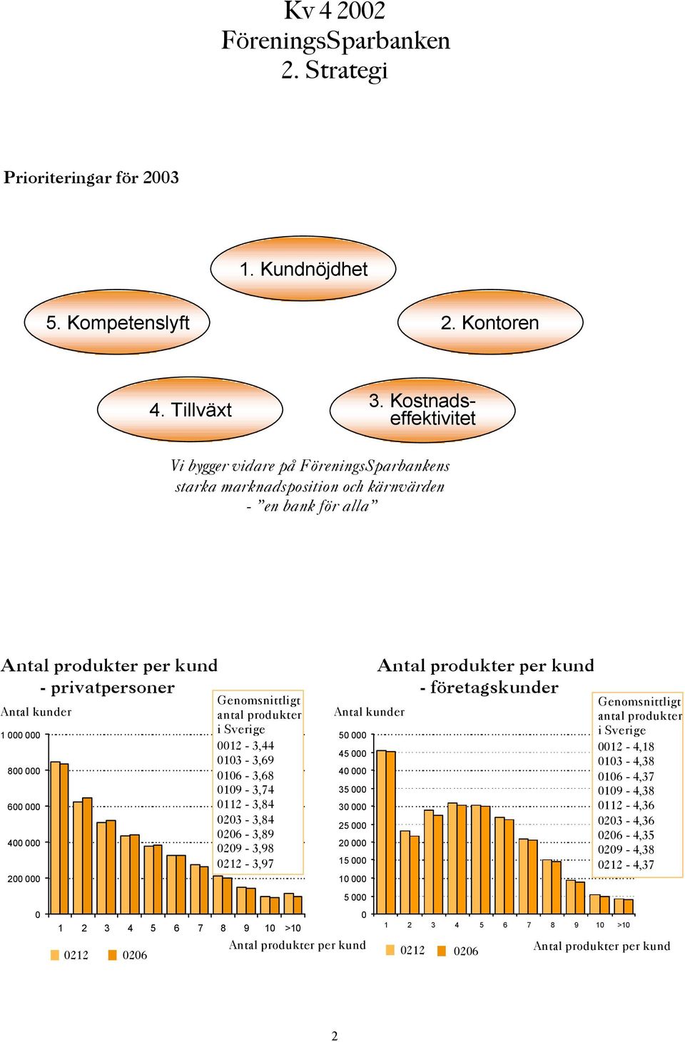 företagskunder Antal kunder 1 8 6 4 2 1 2 3 4 5 6 7 8 9 1 >1 212 Genomsnittligt antal produkter i Sverige 12-3,44 13-3,69 16-3,68 19-3,74 112-3,84 23-3,84 26-3,89 29-3,98