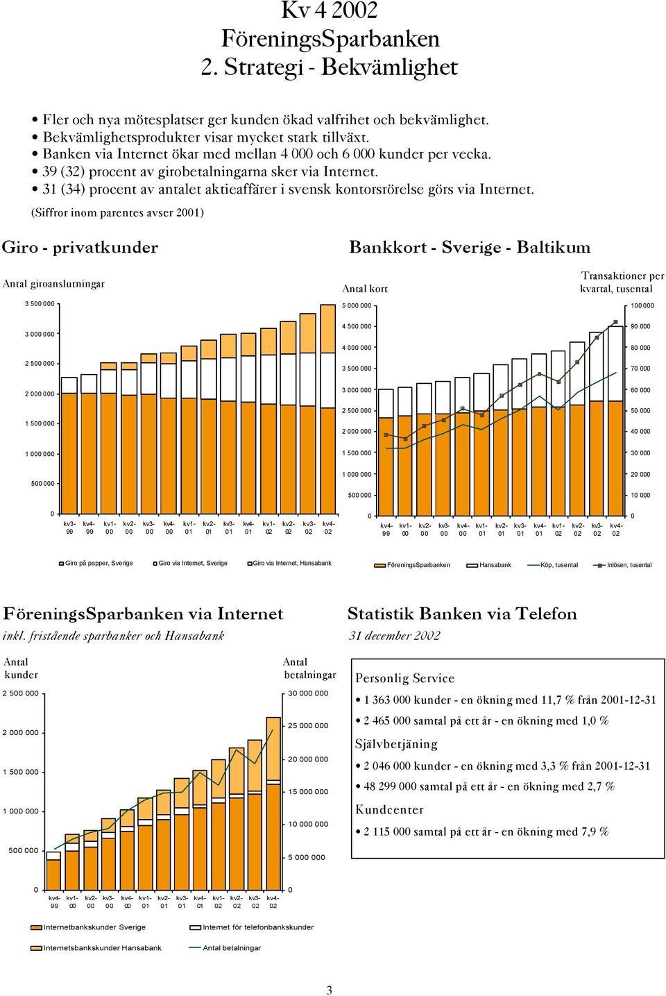 (Siffror inom parentes avser 21) Giro - privatkunder Bankkort - Sverige - Baltikum Antal giroanslutningar 3 5 Antal kort 5 Transaktioner per kvartal, tusental 1 3 2 5 4 5 4 3 5 9 8 7 2 1 5 3 2 5 2 6