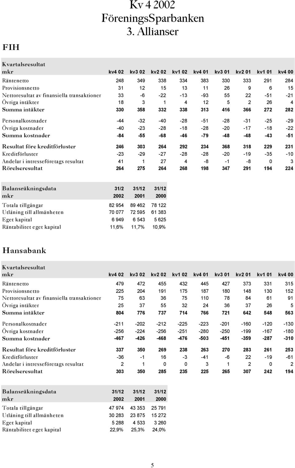 finansiella transaktioner 33-6 -22-13 -93 55 22-51 -21 Övriga intäkter 18 3 1 4 12 5 2 26 4 Summa intäkter 33 358 332 338 313 416 366 272 282 Personalkostnader -44-32 -4-28 -51-28 -31-25 -29 Övriga