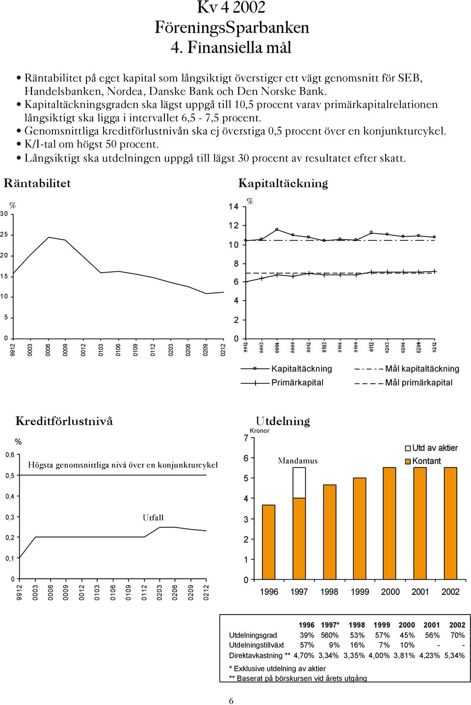 Genomsnittliga kreditförlustnivån ska ej överstiga,5 procent över en konjunkturcykel. K/I-tal om högst 5 procent. Långsiktigt ska utdelningen uppgå till lägst 3 procent av resultatet efter skatt.