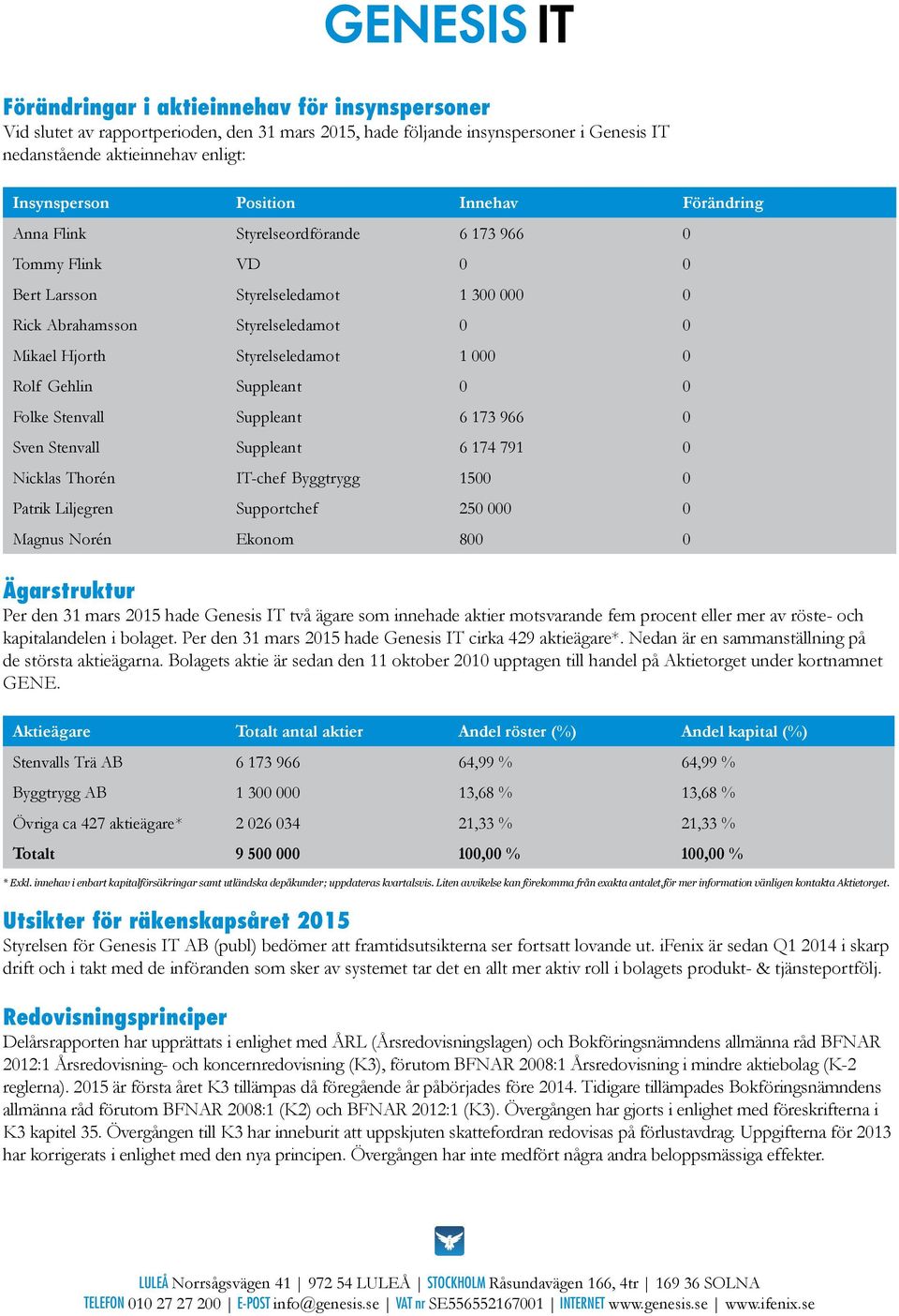 Rolf Gehlin Suppleant 0 0 Folke Stenvall Suppleant 6 173 966 0 Sven Stenvall Suppleant 6 174 791 0 Nicklas Thorén IT-chef Byggtrygg 1500 0 Patrik Liljegren Supportchef 250 000 0 Magnus Norén Ekonom