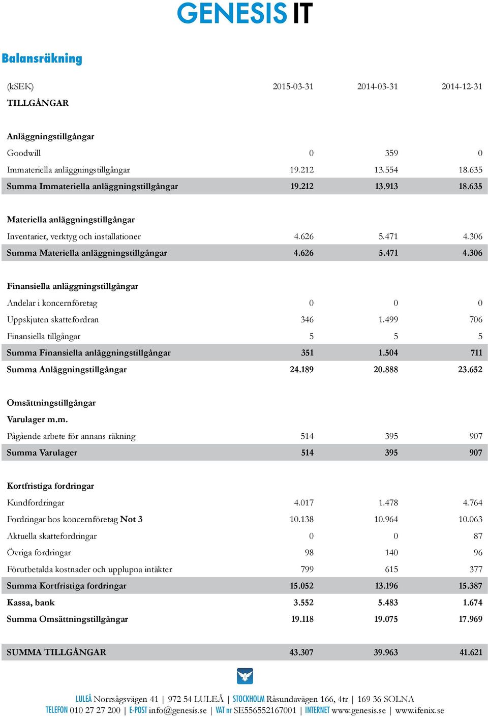 626 5.471 4.306 Finansiella anläggningstillgångar Andelar i koncernföretag 0 0 0 Uppskjuten skattefordran 346 1.499 706 Finansiella tillgångar 5 5 5 Summa Finansiella anläggningstillgångar 351 1.