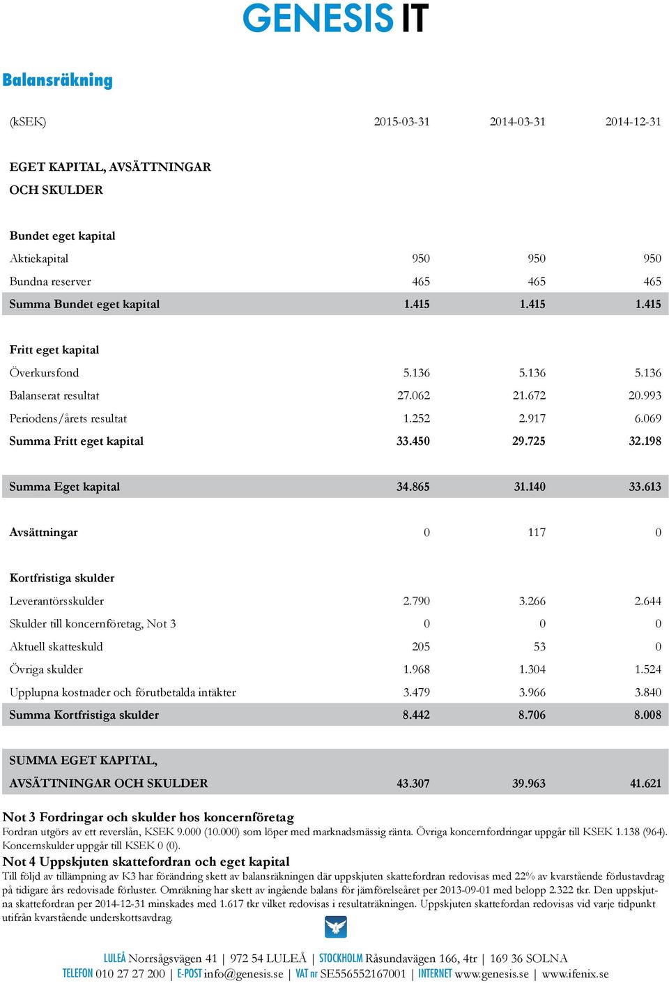 198 Summa Eget kapital 34.865 31.140 33.613 Avsättningar 0 117 0 Kortfristiga skulder Leverantörsskulder 2.790 3.266 2.