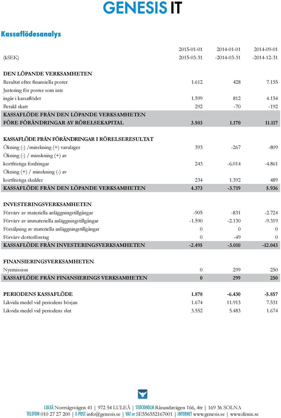 117 KASSAFLÖDE FRÅN FÖRÄNDRINGAR I RÖRELSERESULTAT Ökning (-) /minskning (+) varulager 393-267 -809 Ökning (-) / minskning (+) av kortfristiga fordringar 243-6.014-4.