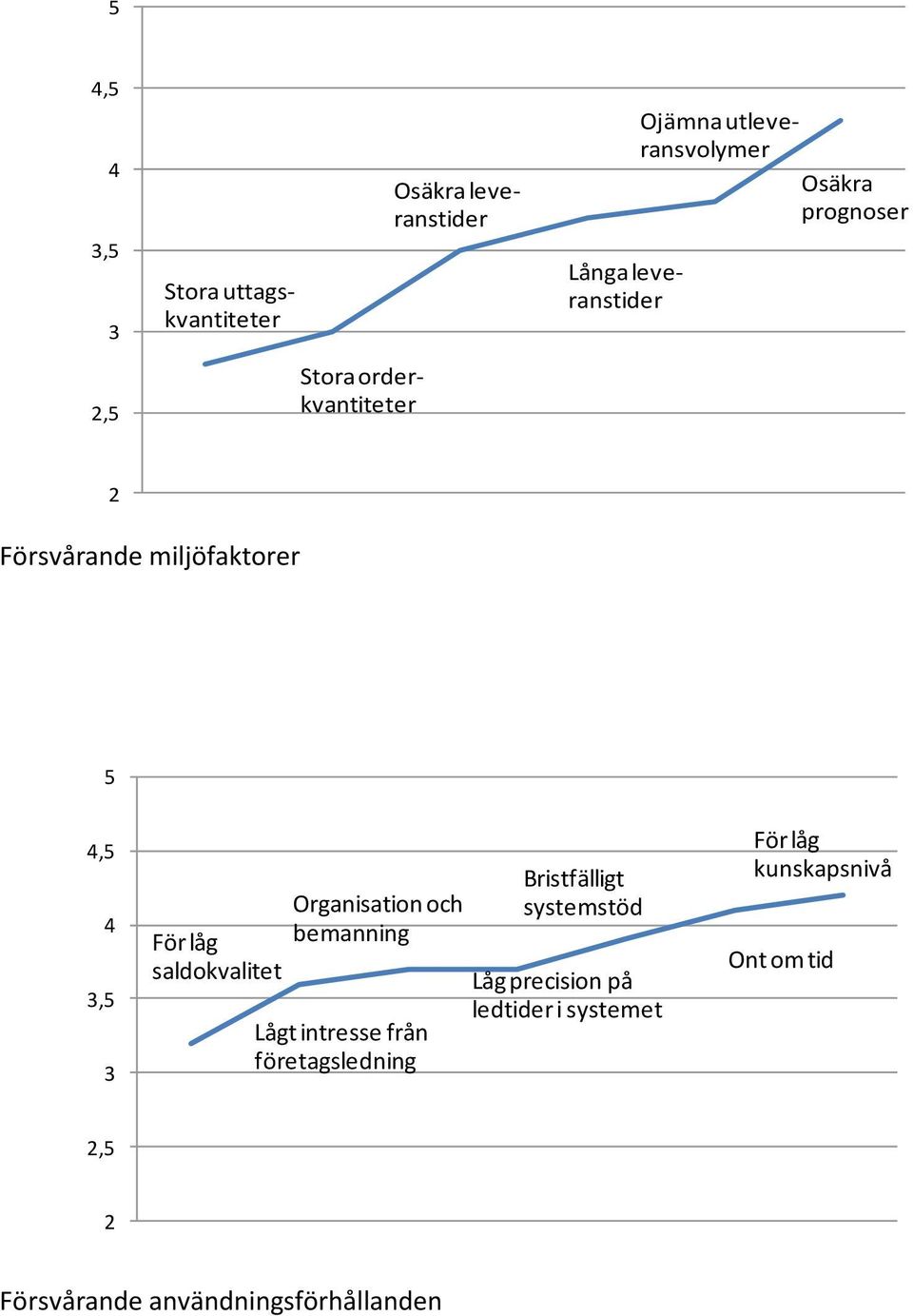 låg saldokvalitet Organisation och bemanning Lågt intresse från företagsledning Bristfälligt