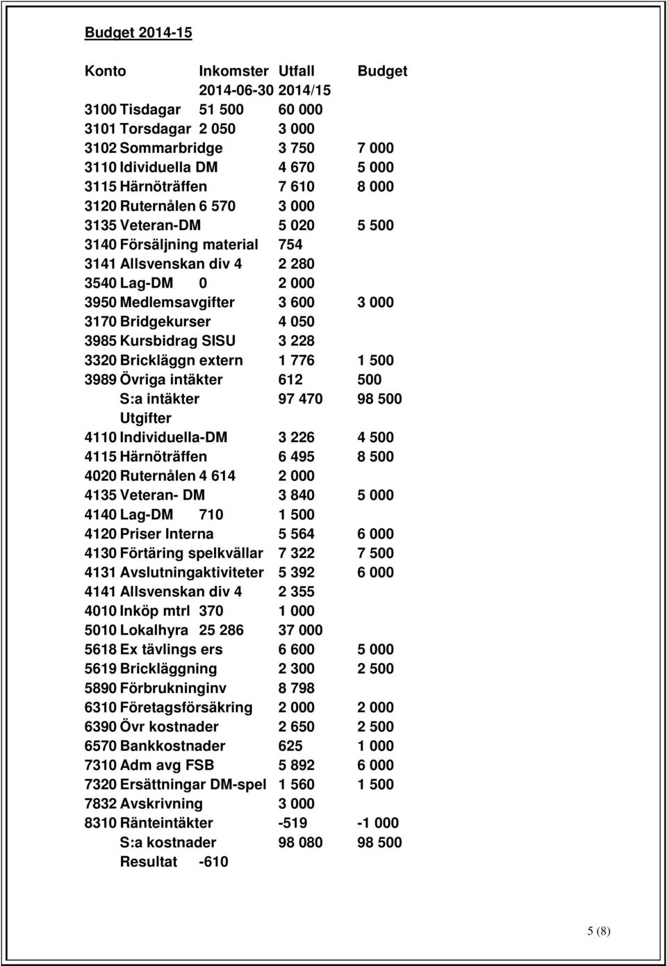 050 3985 Kursbidrag SISU 3 228 3320 Brickläggn extern 1 776 1 500 3989 Övriga intäkter 612 500 S:a intäkter 97 470 98 500 Utgifter 4110 Individuella-DM 3 226 4 500 4115 Härnöträffen 6 495 8 500 4020