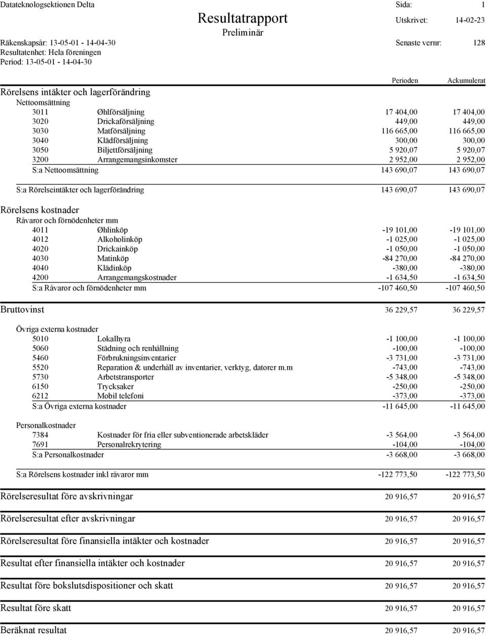 Klädförsäljning 300,00 300,00 3050 Biljettförsäljning 5 920,07 5 920,07 3200 Arrangemangsinkomster 2 952,00 2 952,00 S:a Nettoomsättning 143 690,07 143 690,07 S:a Rörelseintäkter och lagerförändring