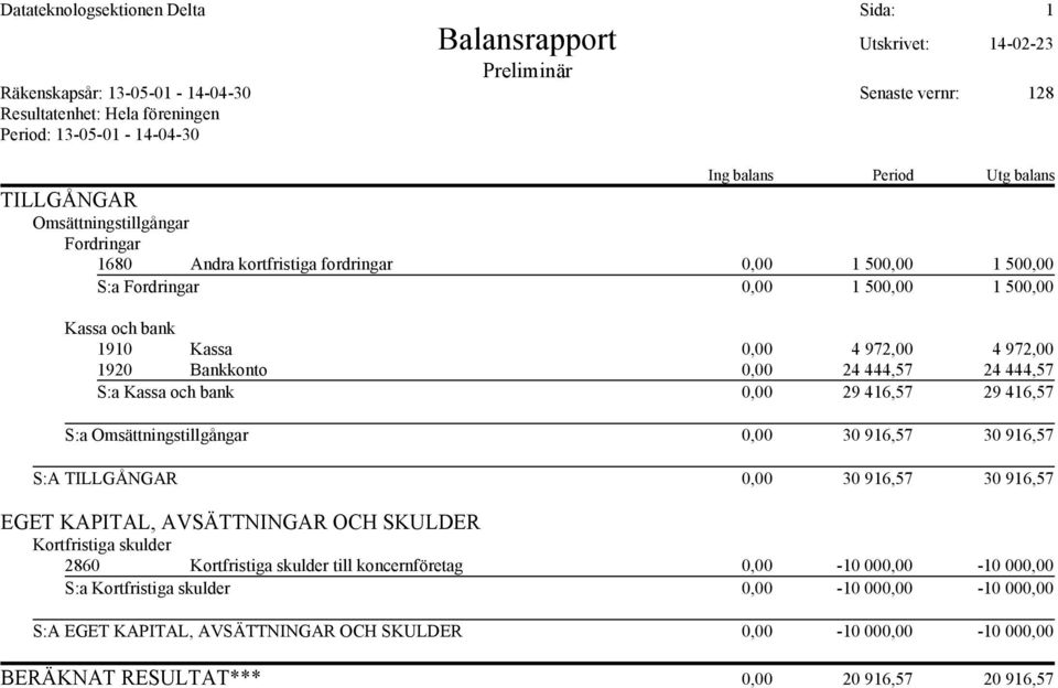 972,00 1920 Bankkonto 0,00 24 444,57 24 444,57 S:a Kassa och bank 0,00 29 416,57 29 416,57 S:a Omsättningstillgångar 0,00 30 916,57 30 916,57 S:A TILLGÅNGAR 0,00 30 916,57 30 916,57 EGET KAPITAL,