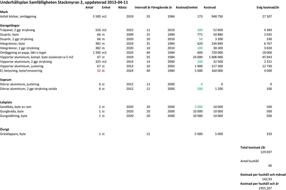 Hängrännor, byte 382 m 2019 35 1984 620 236840 6767 Hängrännor, 2 ggr strykning 382 m 2020 10 2010 100 38200 3820 Omläggning av papp, läkt o tegel 1200 m2 2024 40 1984 600 720000 18000 Vipportar