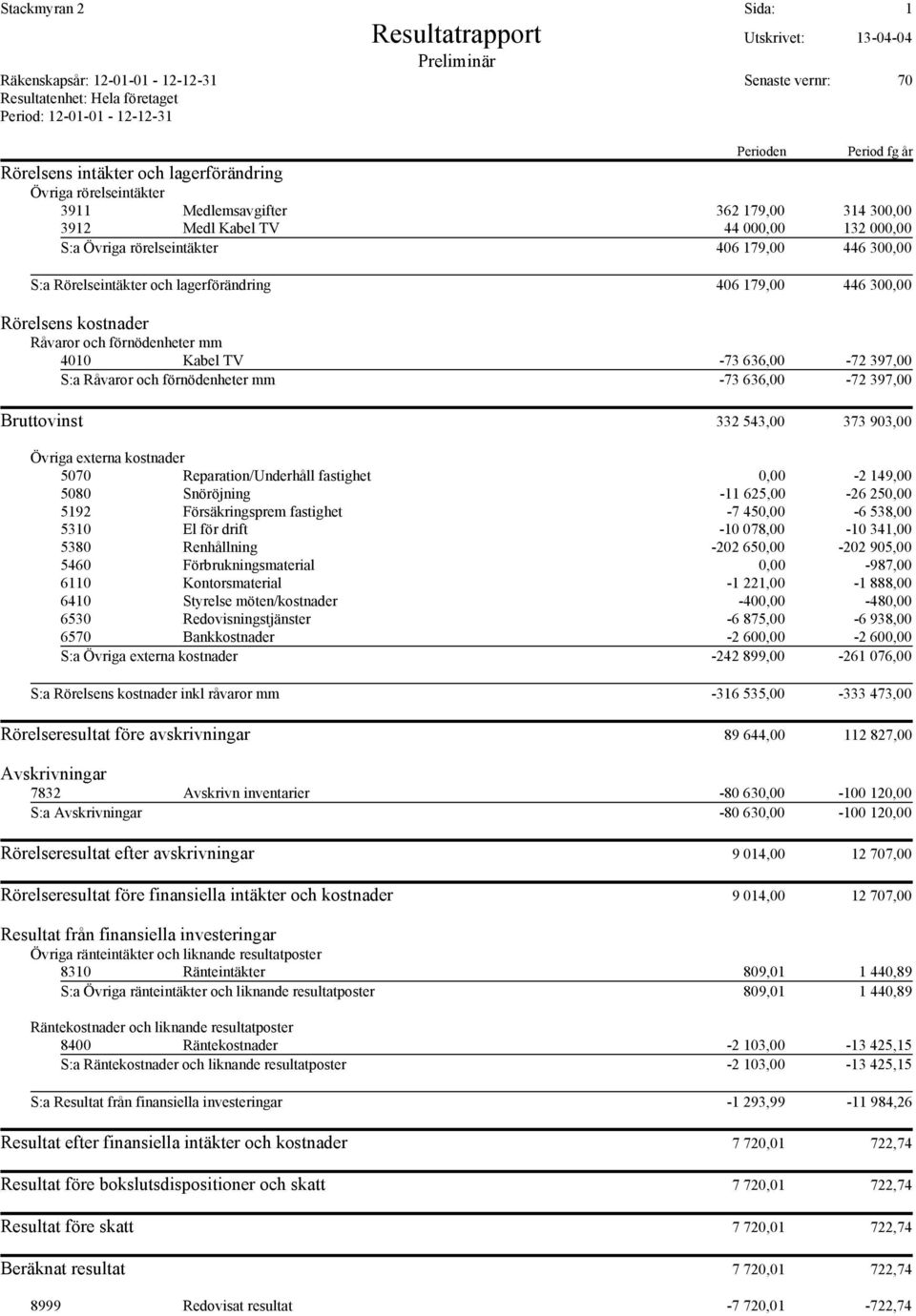 Rörelseintäkter och lagerförändring 406 179,00 446 300,00 Rörelsens kostnader Råvaror och förnödenheter mm 4010 Kabel TV -73 636,00-72 397,00 S:a Råvaror och förnödenheter mm -73 636,00-72 397,00