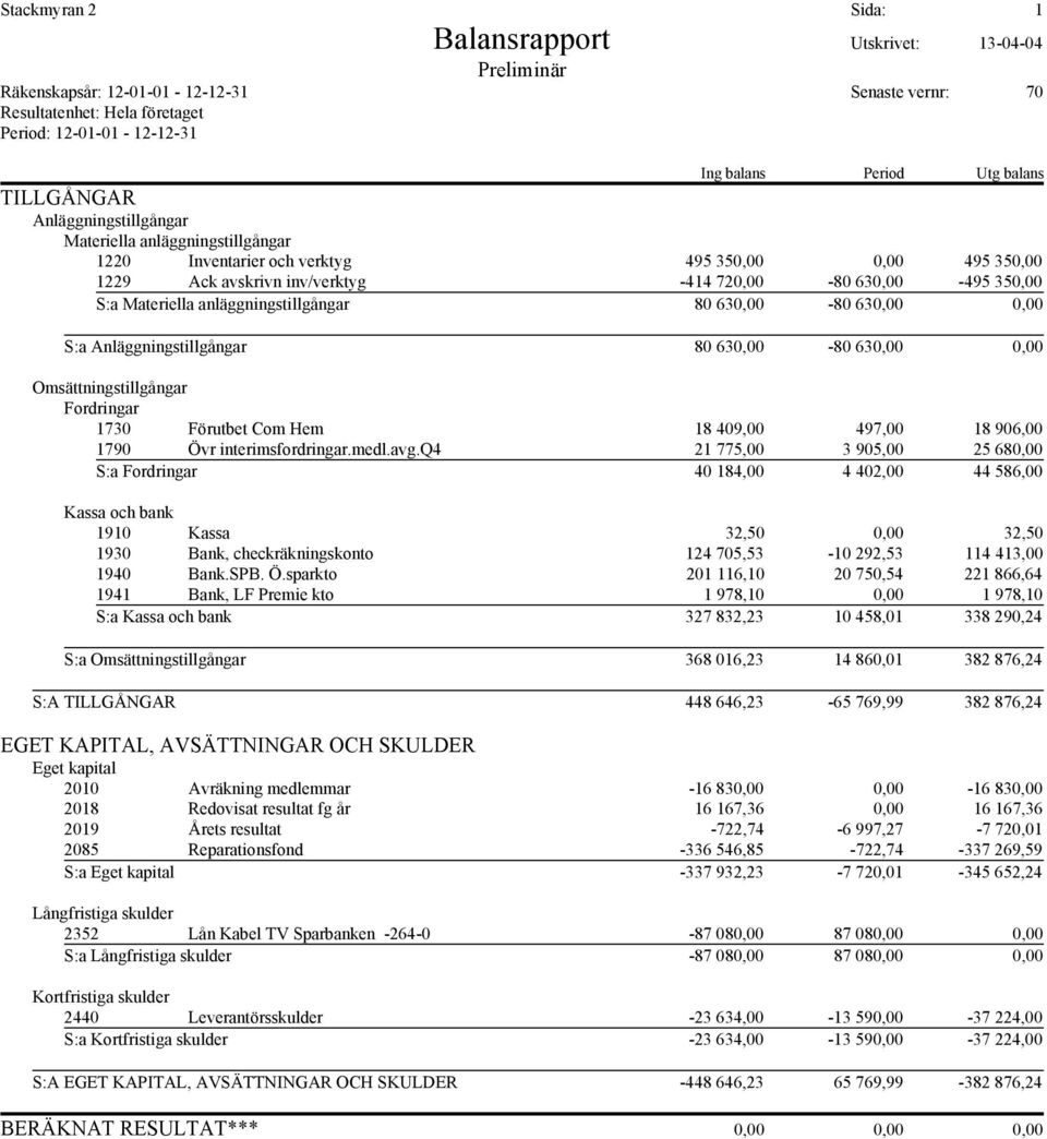 Materiella anläggningstillgångar 80 630,00-80 630,00 0,00 S:a Anläggningstillgångar 80 630,00-80 630,00 0,00 Omsättningstillgångar Fordringar 1730 Förutbet Com Hem 18 409,00 497,00 18 906,00 1790 Övr