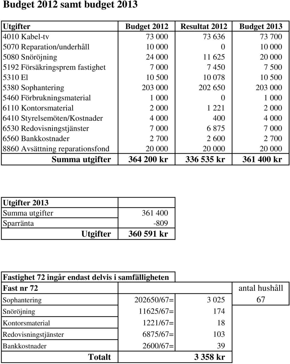 Styrelsemöten/Kostnader 4 000 400 4 000 6530 Redovisningstjänster 7 000 6 875 7 000 6560 Bankkostnader 2 700 2 600 2 700 8860 Avsättning reparationsfond 20 000 20 000 20 000 Summa utgifter 364 200 kr