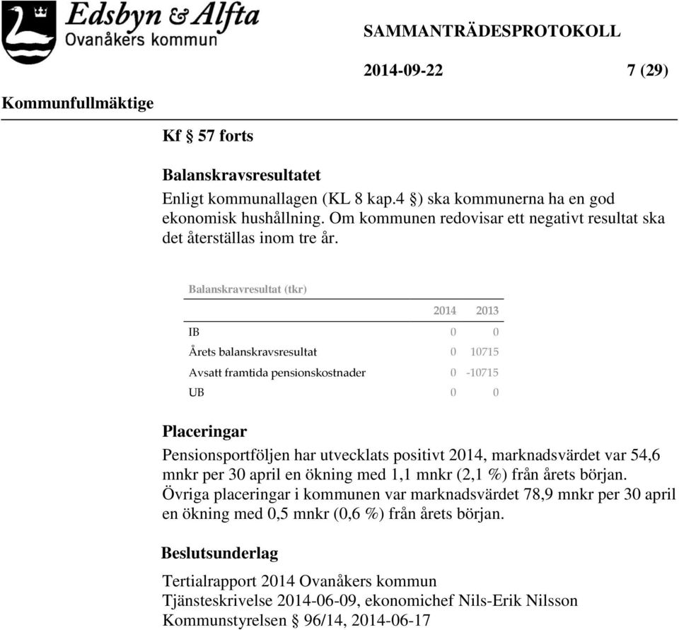 Balanskravresultat (tkr) 2014 2013 IB 0 0 Årets balanskravsresultat 0 10715 Avsatt framtida pensionskostnader 0-10715 UB 0 0 Placeringar Pensionsportföljen har utvecklats positivt 2014,