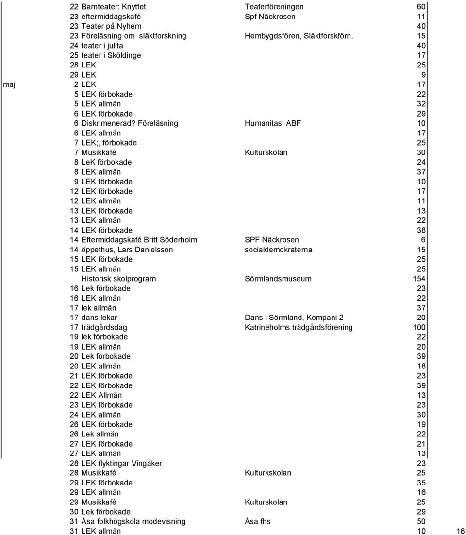 Föreläsning Humanitas, ABF 10 6 LEK allmän 17 7 LEK;, förbokade 25 7 Musikkafé Kulturskolan 30 8 LeK förbokade 24 8 LEK allmän 37 9 LEK förbokade 10 12 LEK förbokade 17 12 LEK allmän 11 13 LEK