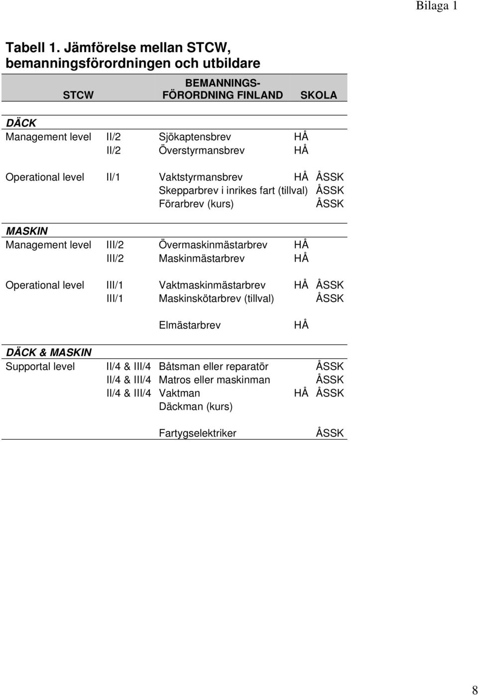 Överstyrmansbrev HÅ Operational level II/1 Vaktstyrmansbrev HÅ ÅSSK Skepparbrev i inrikes fart (tillval) ÅSSK Förarbrev (kurs) ÅSSK MASKIN Management level III/2