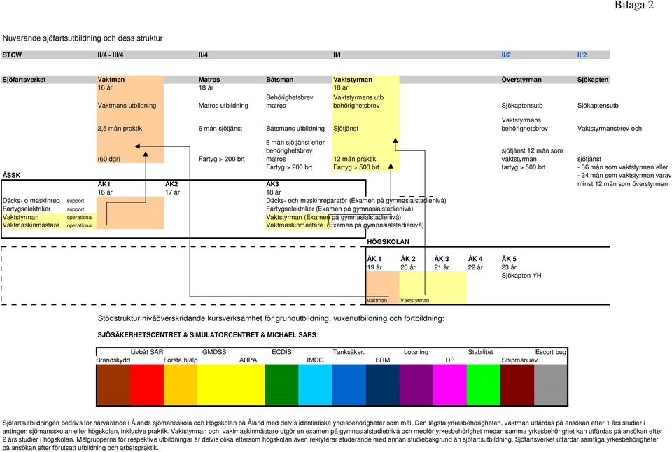 Vaktstyrmansbrev och 6 mån sjötjänst efter behörighetsbrev sjötjänst 12 mån som (60 dgr) Fartyg > 200 brt matros 12 mån praktik vaktstyrman sjötjänst Fartyg > 200 brt Fartyg > 500 brt fartyg > 500