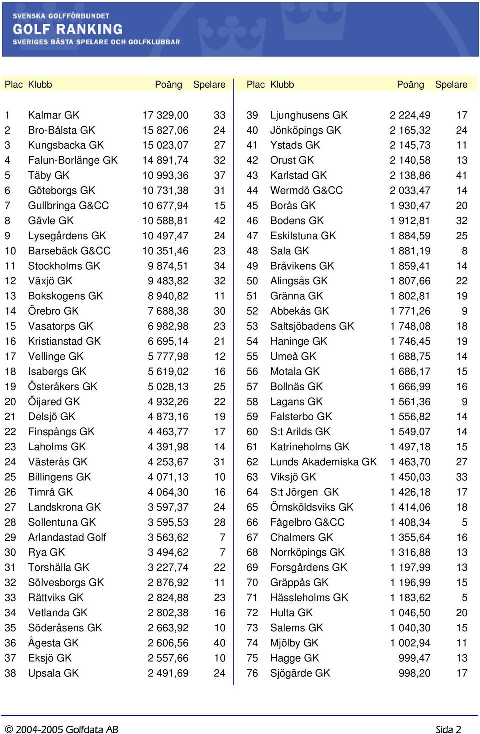 Bokskogens GK 8 940,82 11 14 Örebro GK 7 688,38 30 15 Vasatorps GK 6 982,98 23 16 Kristianstad GK 6 695,14 21 17 Vellinge GK 5 777,98 12 18 Isabergs GK 5 619,02 16 19 Österåkers GK 5 028,13 25 20