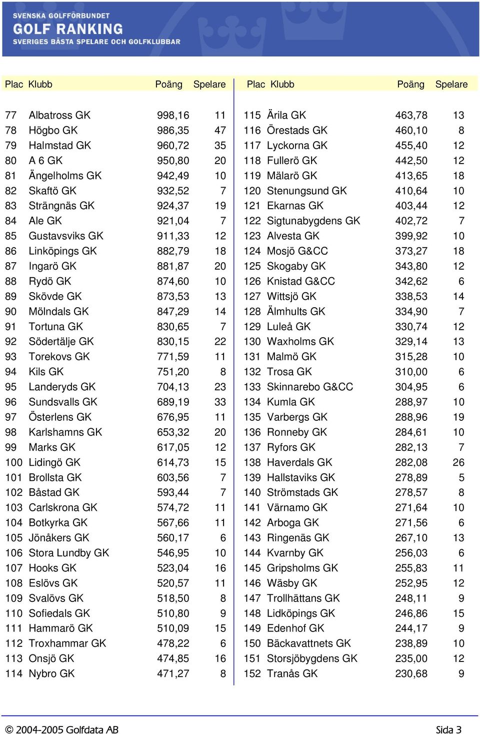 GK 830,65 7 92 Södertälje GK 830,15 22 93 Torekovs GK 771,59 11 94 Kils GK 751,20 8 95 Landeryds GK 704,13 23 96 Sundsvalls GK 689,19 33 97 Österlens GK 676,95 11 98 Karlshamns GK 653,32 20 99 Marks