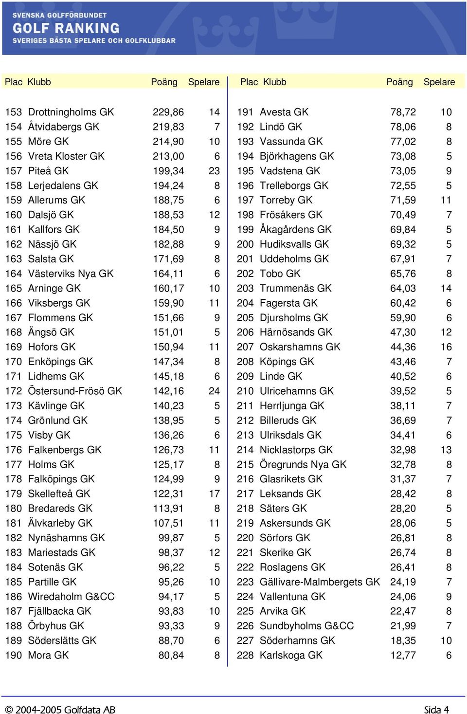 166 Viksbergs GK 159,90 11 167 Flommens GK 151,66 9 168 Ängsö GK 151,01 5 169 Hofors GK 150,94 11 170 Enköpings GK 147,34 8 171 Lidhems GK 145,18 6 172 Östersund-Frösö GK 142,16 24 173 Kävlinge GK