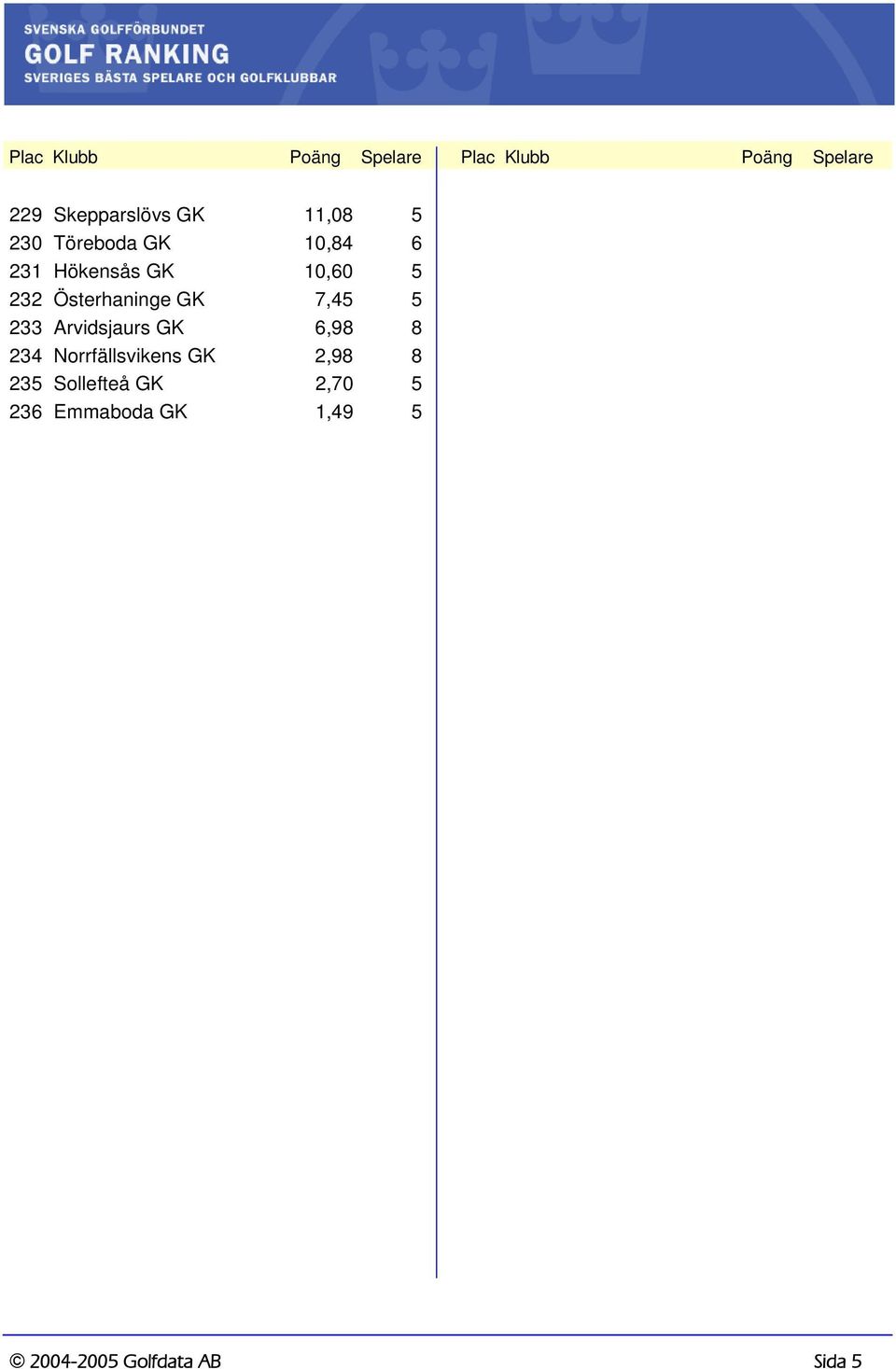 Österhaninge GK 7,45 5 233 Arvidsjaurs GK 6,98 8 234 Norrfällsvikens