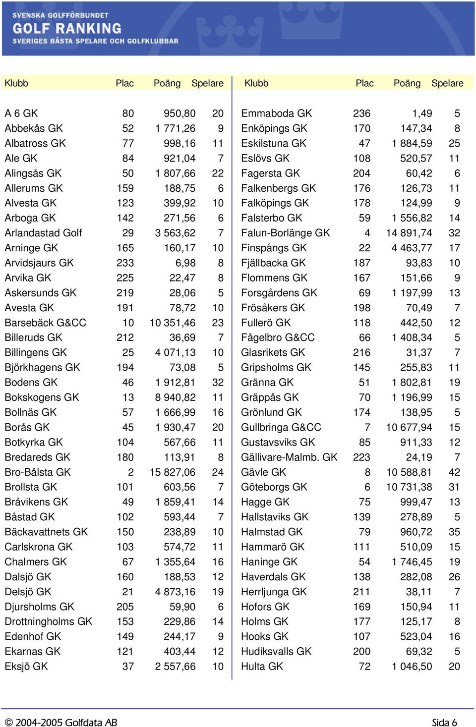 Barsebäck G&CC 10 10 351,46 23 Billeruds GK 212 36,69 7 Billingens GK 25 4 071,13 10 Björkhagens GK 194 73,08 5 Bodens GK 46 1 912,81 32 Bokskogens GK 13 8 940,82 11 Bollnäs GK 57 1 666,99 16 Borås