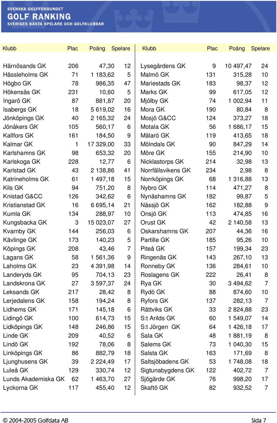 GK 61 1 497,18 15 Kils GK 94 751,20 8 Knistad G&CC 126 342,62 6 Kristianstad GK 16 6 695,14 21 Kumla GK 134 288,97 10 Kungsbacka GK 3 15 023,07 27 Kvarnby GK 144 256,03 6 Kävlinge GK 173 140,23 5