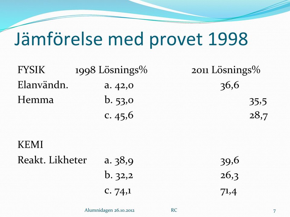 53,0 35,5 c. 45,6 28,7 KEMI Reakt. Likheter a.