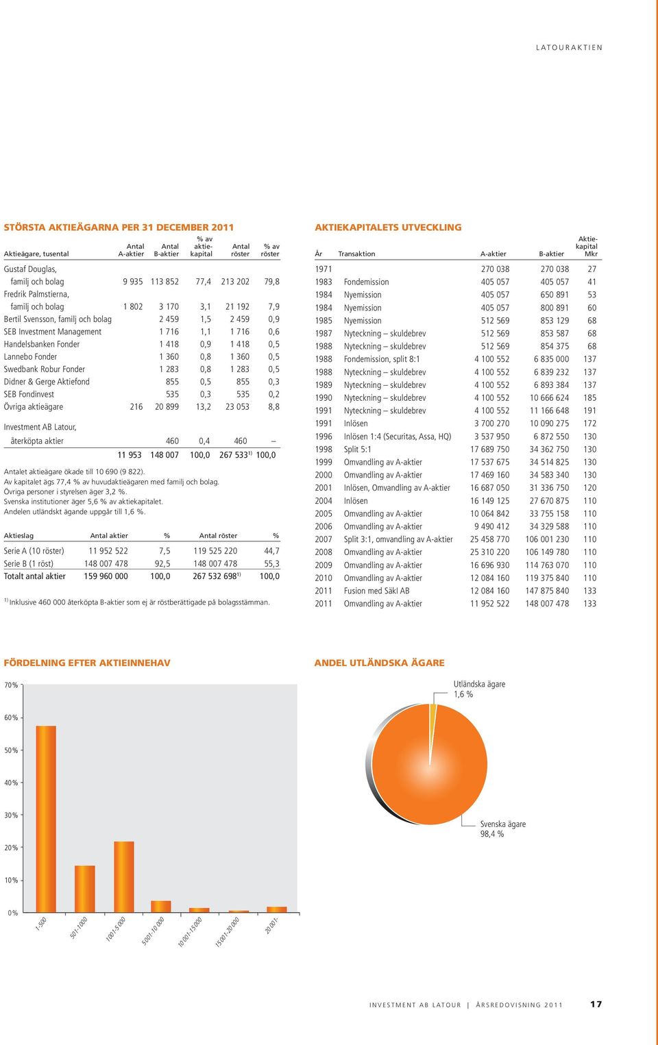 716 0,6 Handelsbanken Fonder 1 418 0,9 1 418 0,5 Lannebo Fonder 1 360 0,8 1 360 0,5 Swedbank Robur Fonder 1 283 0,8 1 283 0,5 Didner & Gerge Aktiefond 855 0,5 855 0,3 SEB Fondinvest 535 0,3 535 0,2