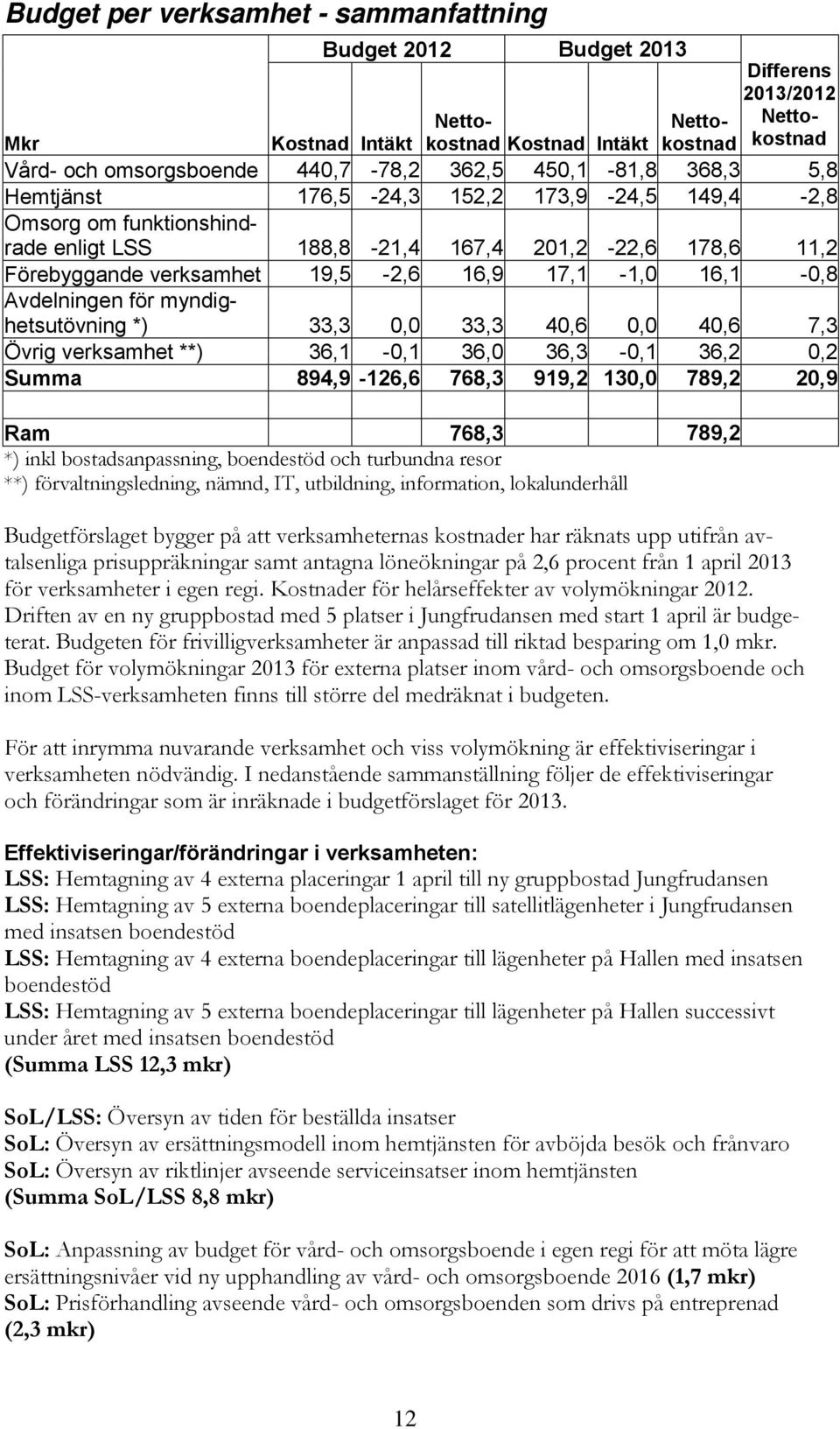 16,1-0,8 Avdelningen för myndighetsutövning *) 33,3 0,0 33,3 40,6 0,0 40,6 7,3 Övrig verksamhet **) 36,1-0,1 36,0 36,3-0,1 36,2 0,2 Summa 894,9-126,6 768,3 919,2 130,0 789,2 20,9 Ram 768,3 789,2 *)