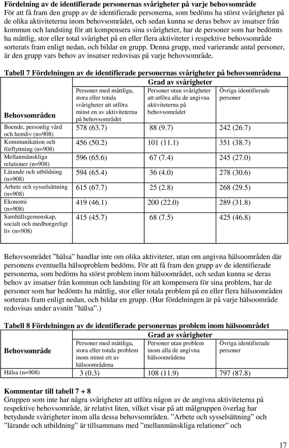 flera aktiviteter i respektive behovsområde sorterats fram enligt nedan, och bildar en grupp. Denna grupp, med varierande antal personer, är den grupp vars behov av er redovisas på varje behovsområde.